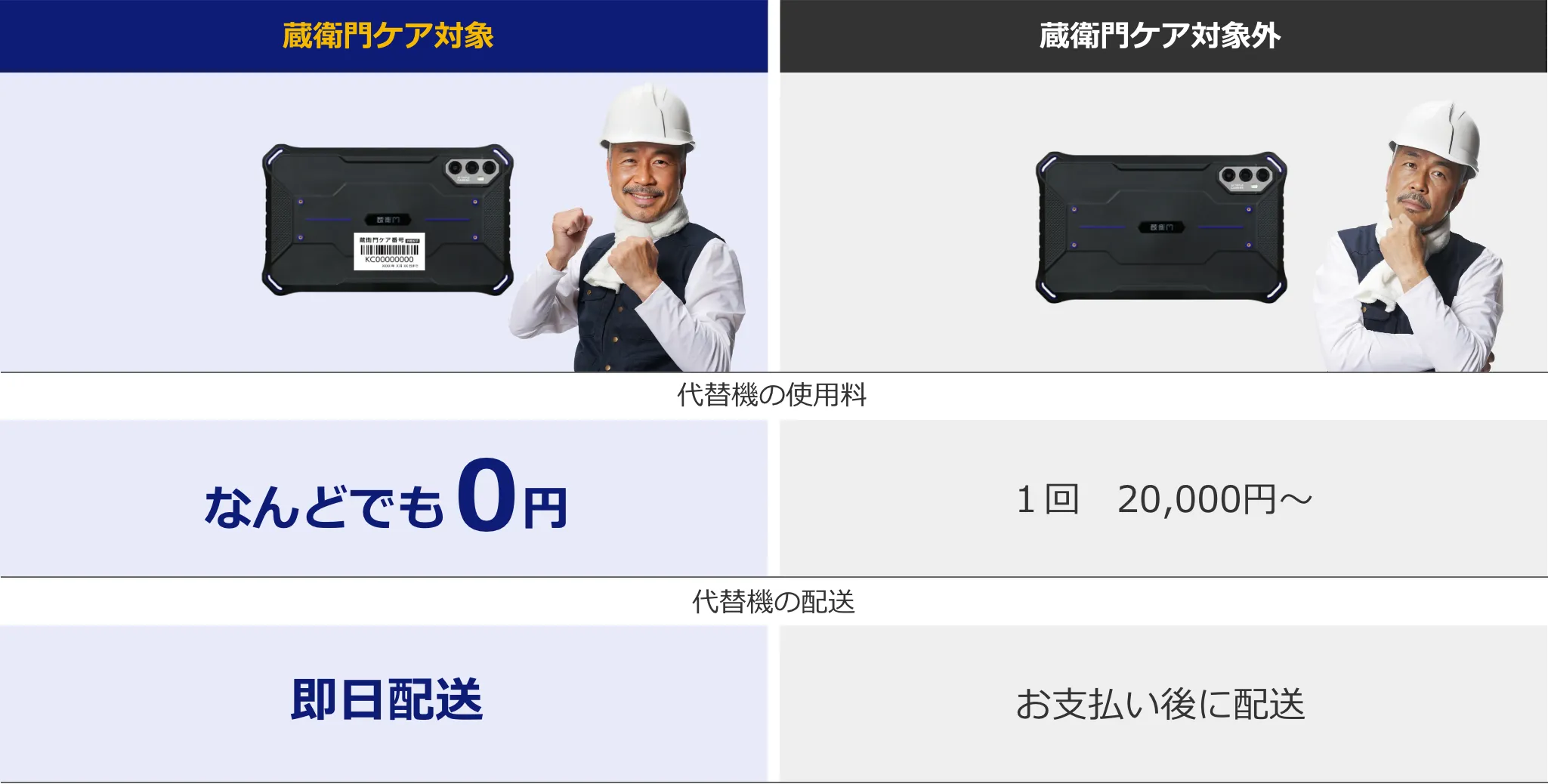 代替機を無償で即日発送