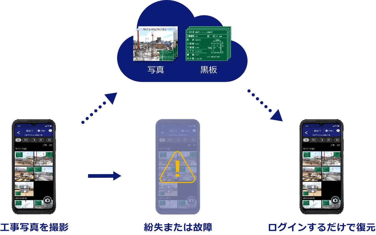 写真や黒板はクラウドへ自動保存