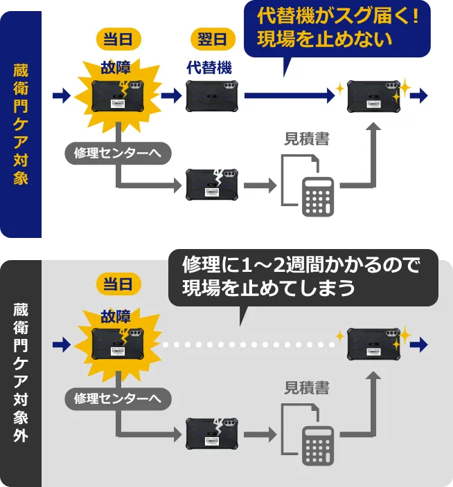 現場作業を可能にするサステナ修理サービスのメリット