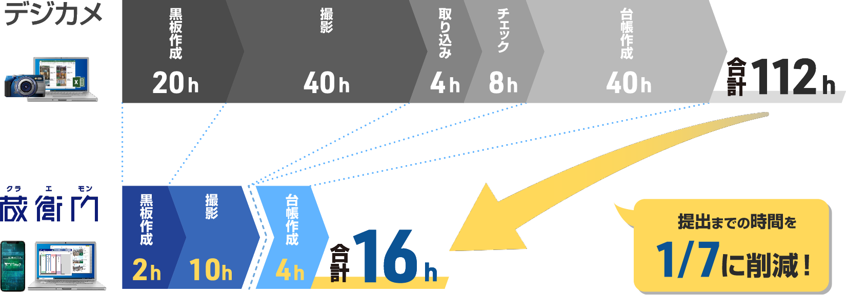 「蔵衛門」によって、取り込み・チェック時間は実質ゼロ！ 工事写真業務の時間を1/7に削減！