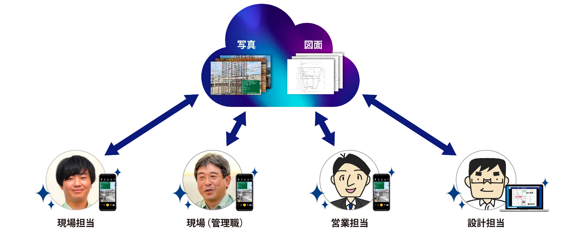 現場・営業・設計の部門を越えたリアルタイムの情報共有が可能になった