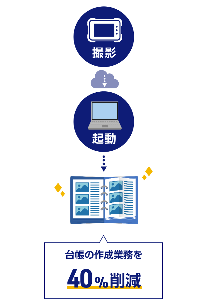 電子黒板で台帳作成を自動化