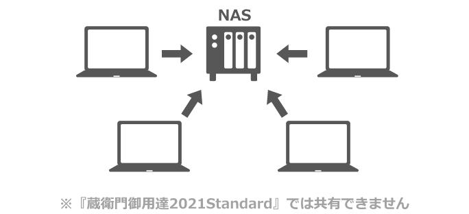 NAS(別売)でのネット構築が必要