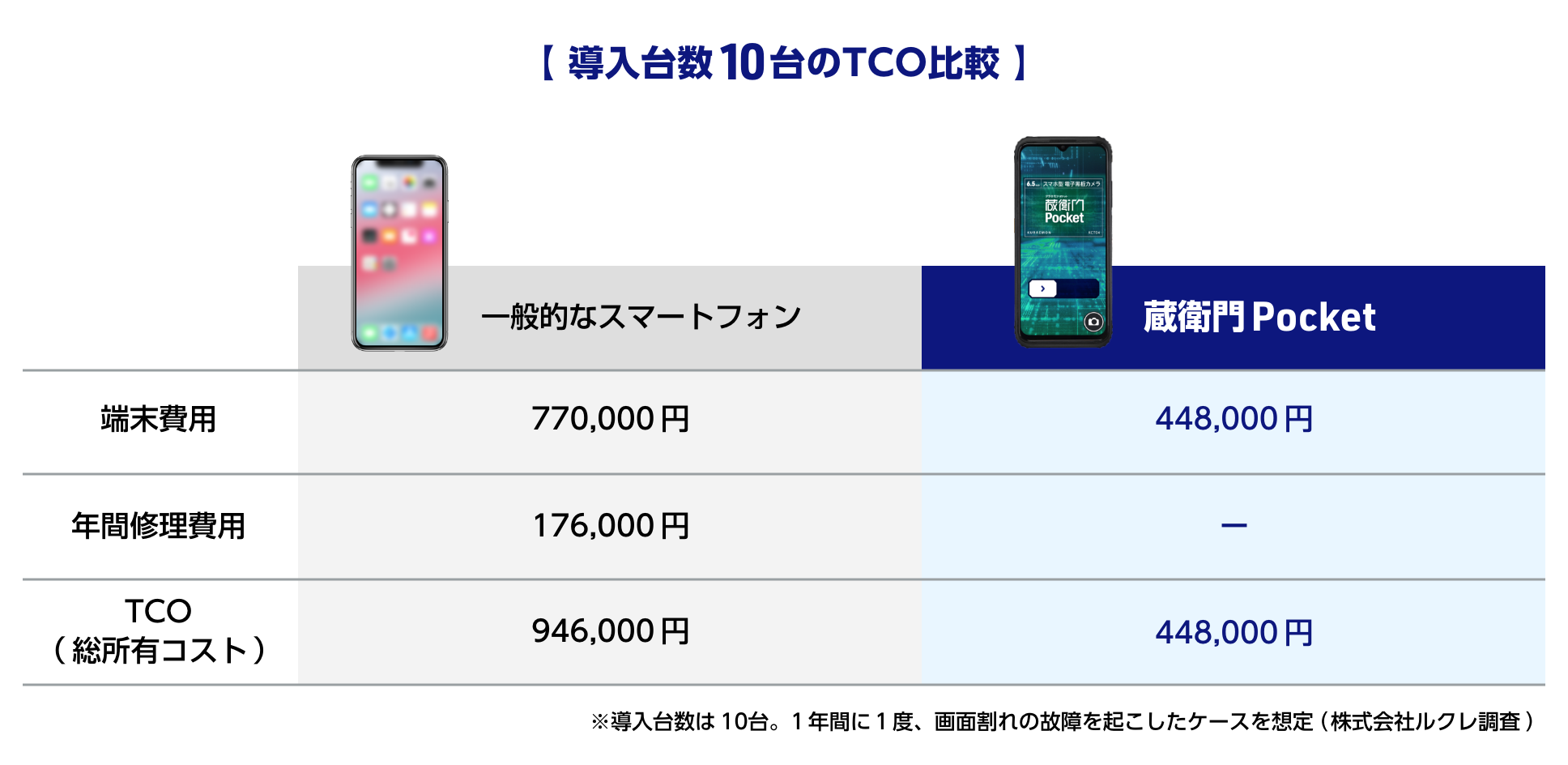 スマホと蔵衛門Pocketの比較画像