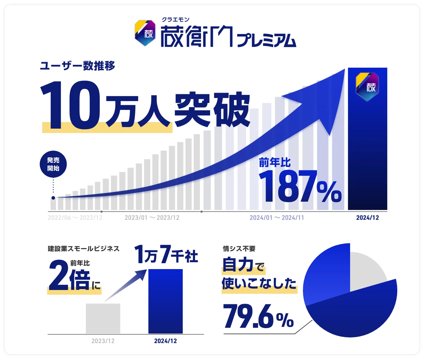 蔵衛門プレミアム ユーザー数推移 10万人突破