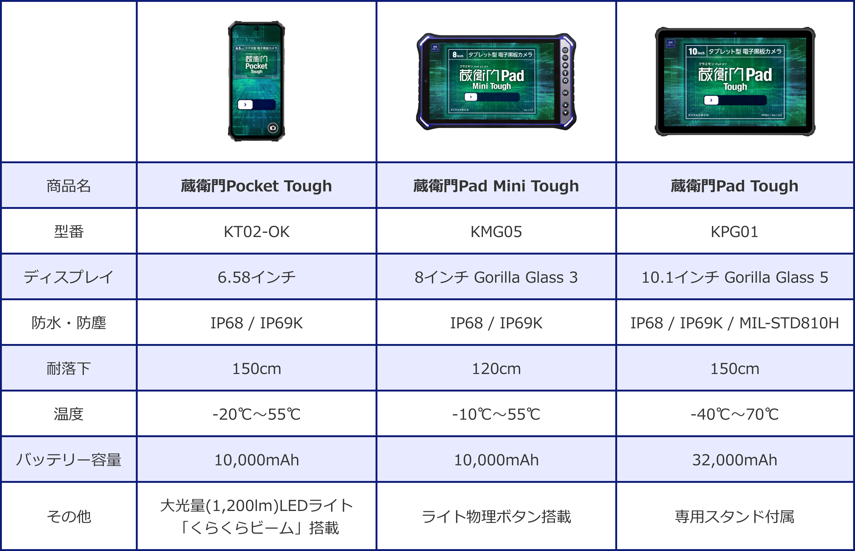 下水道工事を支える頑丈タブレット「蔵衛門Pad」タフシリーズ