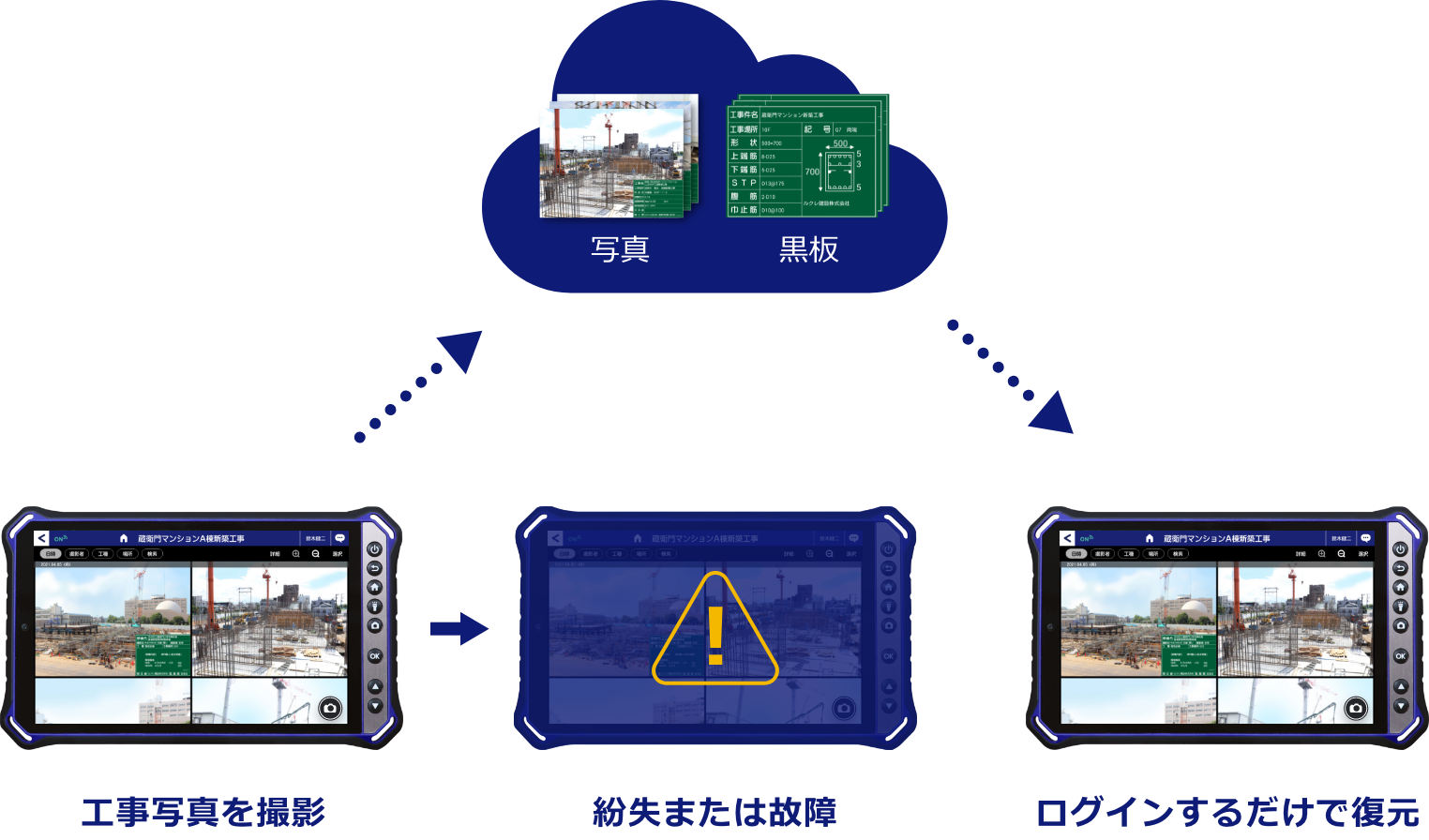 写真や黒板はクラウドへ自動保存