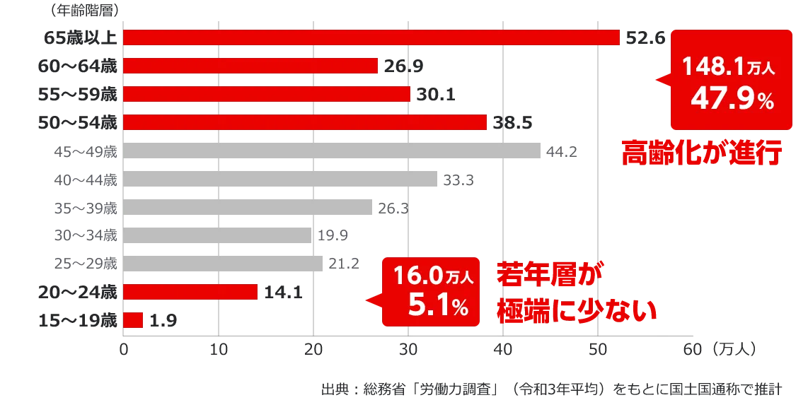 作業者の高齢化