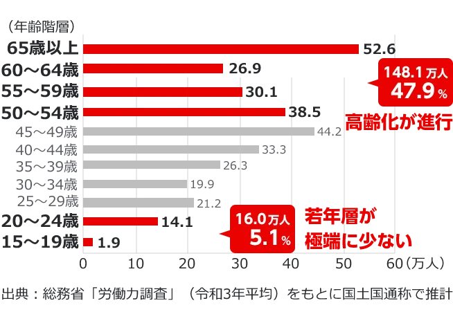 作業者の高齢化