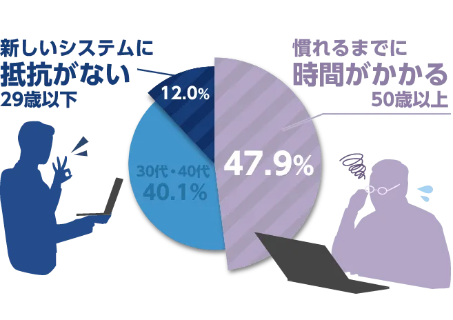 DXを推進しづらい